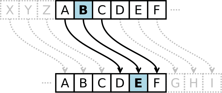 Exemple visuel de la méthode cryptographique du chiffre de César - Cepheus | Domaine public