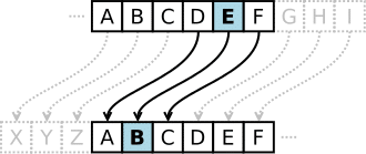 Exemple visuel de la méthode cryptographique du chiffre de César