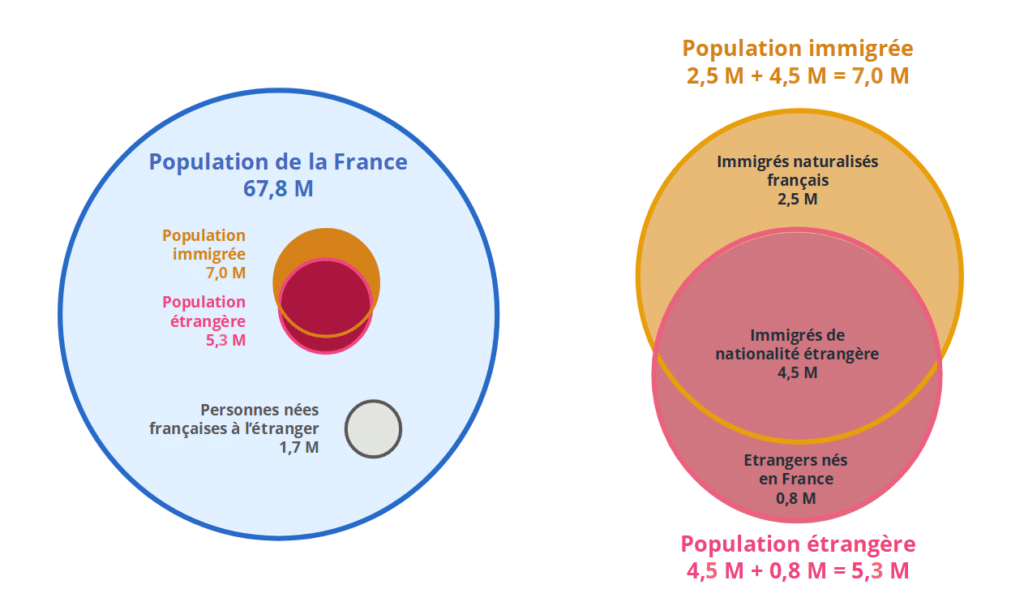 Diagramme de l'INSEE, chiffres officiels de la décomposition de de la population vivant en France selon le lieu de naissance et la nationalité - Insee 10/07/23