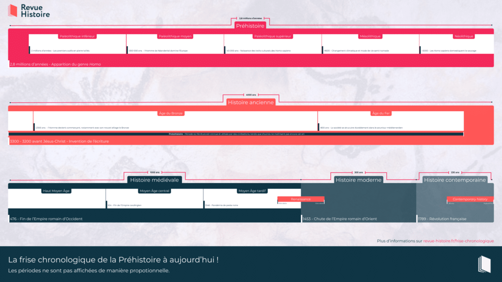 Frise chronologique de la Préhistoire à Aujourd'hui - Revue Histoire | Creative Commons BY-NC-SA