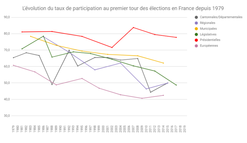 Evolution du taux de participation au premier tour des élections en France depuis 1979 - Rémy Broc, Moïra Tourneur, Théo Verdier ( Fondation Jean Jaurès) | Lien vers la page