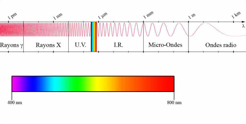 illustration du spectre électromagnétique